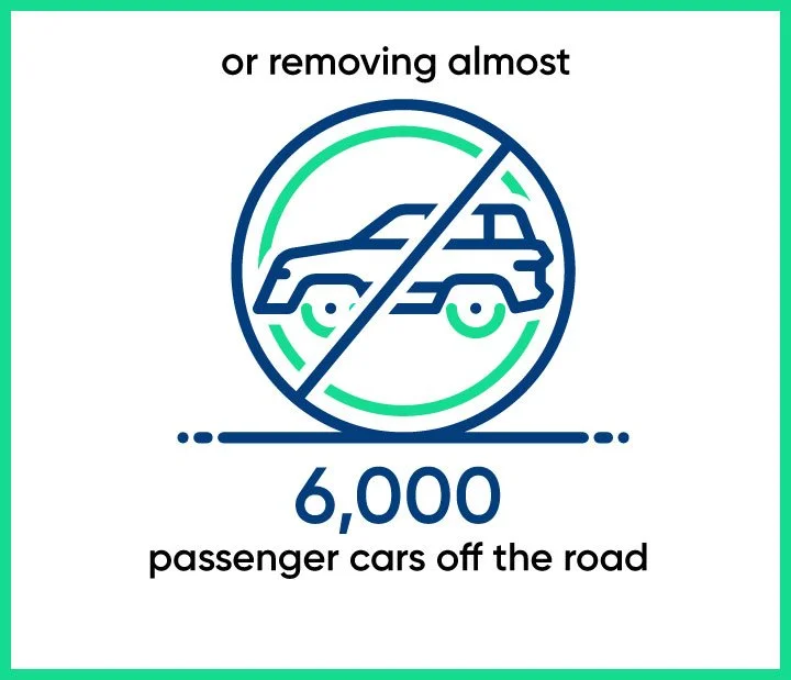An infographic showing a car with a diagonal line through it, representing removing or reducing passenger cars off the road, with a goal of 6,000 cars.