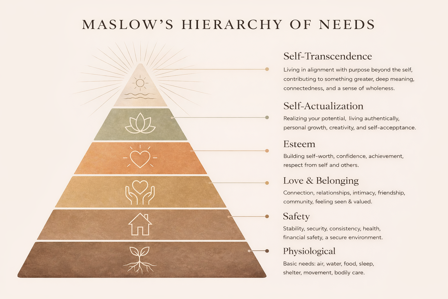 Diagram of Maslow's Hierarchy of Needs with six ascending levels, from physiological needs at the bottom, safety, love and belonging, esteem, self-actualization, and self-transcendence at the top, each with corresponding icons and descriptions.