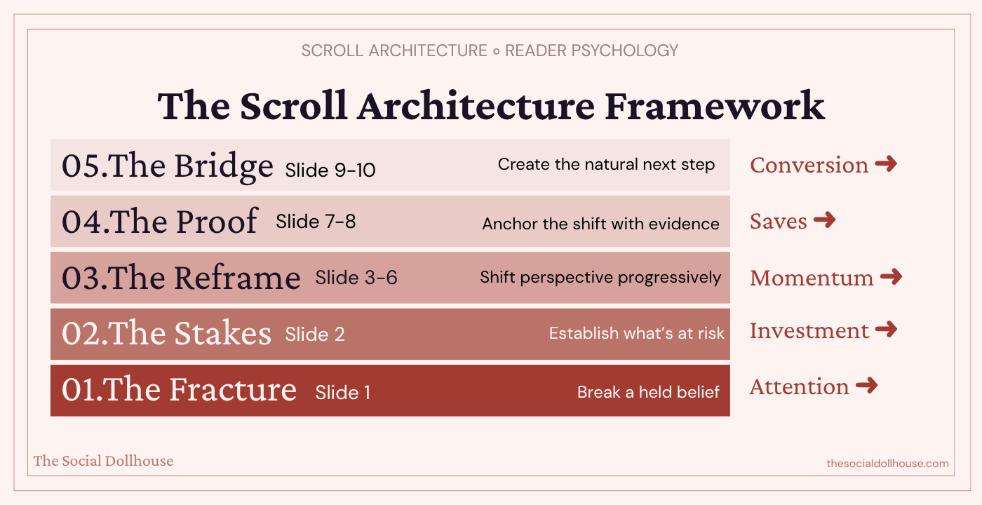 The Scroll Architecture Framework: 5-layer carousel structure from Fracture to Bridge