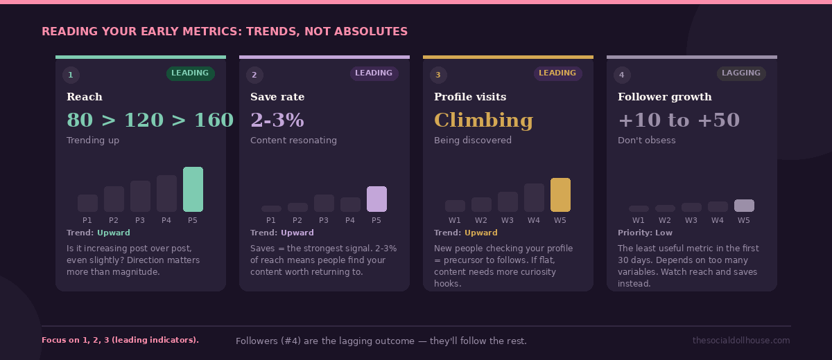Instagram recovery metrics dashboard tracking reach save rate profile visits and follower growth trends