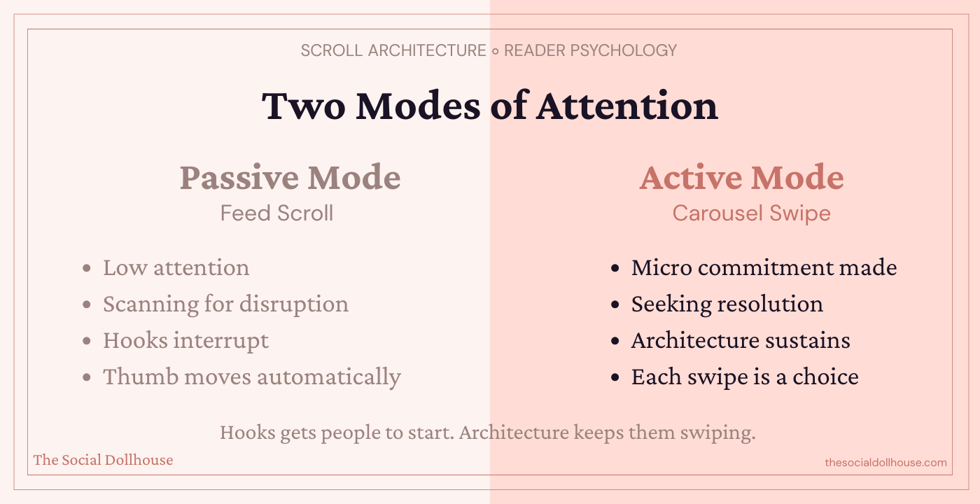 Passive vs active attention modes: Instagram feed scrolling vs carousel swiping psychology