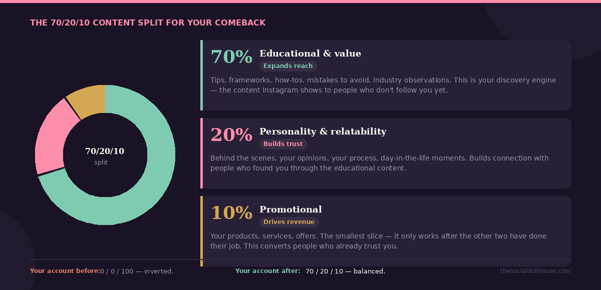 70 20 10 Instagram content split for account recovery — educational personality and promotional breakdown