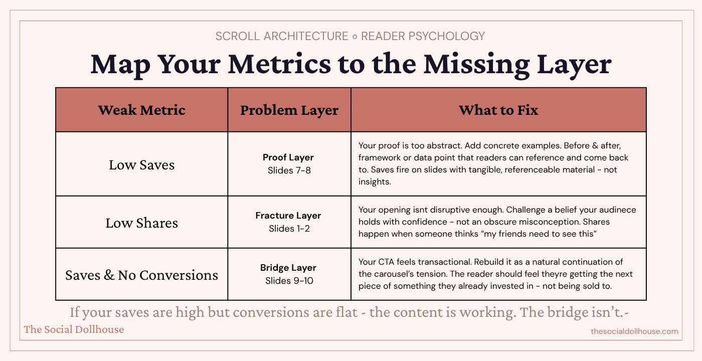 Scroll architecture framework mapping weak Instagram metrics to missing content layers