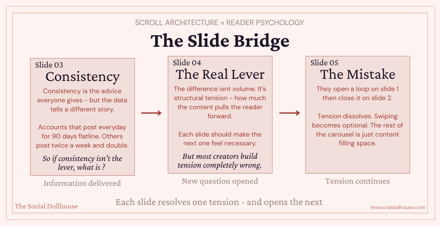 The Slide Bridge: how Instagram carousel slides build structural tension to keep viewers swiping