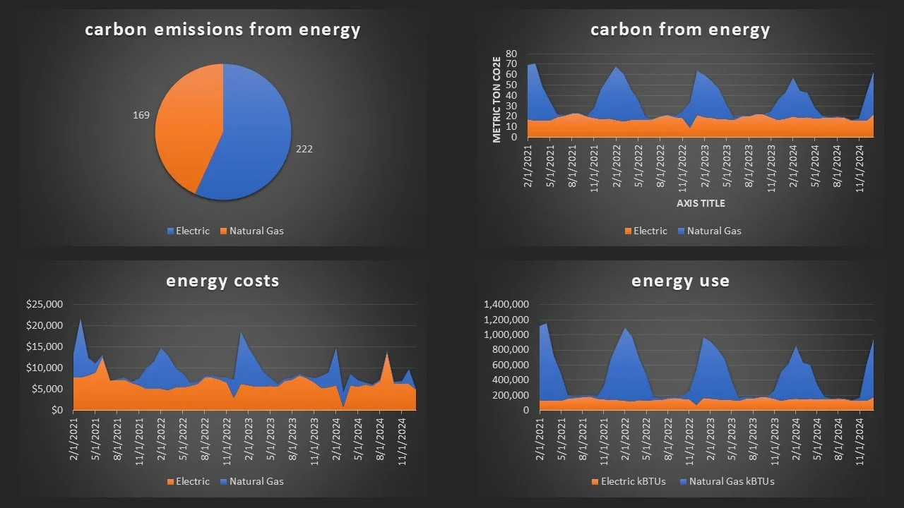 A composite image featuring four charts related to energy and emissions. The top left chart is a pie chart showing carbon emissions from energy, with Electric accounting for 222 and Natural Gas for 169. The top right chart is a line graph illustrating carbon from energy over time, with Electric in orange and Natural Gas in blue. The bottom left chart displays energy costs over time for Electric in orange and Natural Gas in blue, with peaks around May 2021, August 2022, and January 2024. The bottom right chart shows energy use in kilowatt-hours over time, with similar trends to costs, featuring peaks around the same months.