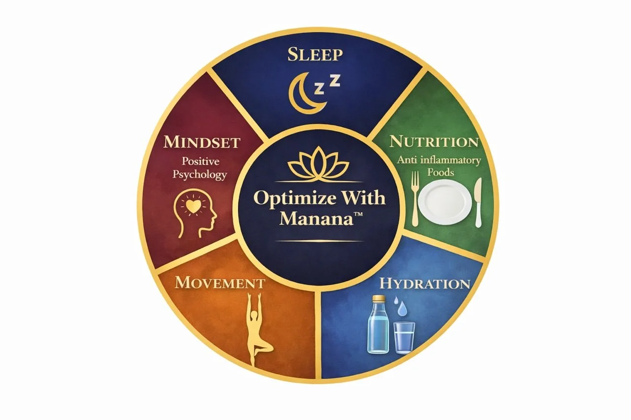 A circular infographic titled 'Optimize With Manana' showing five lifestyle sections: Sleep with a moon and stars, Nutrition with a plate, fork, and knife, Hydration with a water bottle and glass, Movement with a person doing yoga, Mindset with a head and heart icon. Each section has brief descriptions promoting healthy habits.