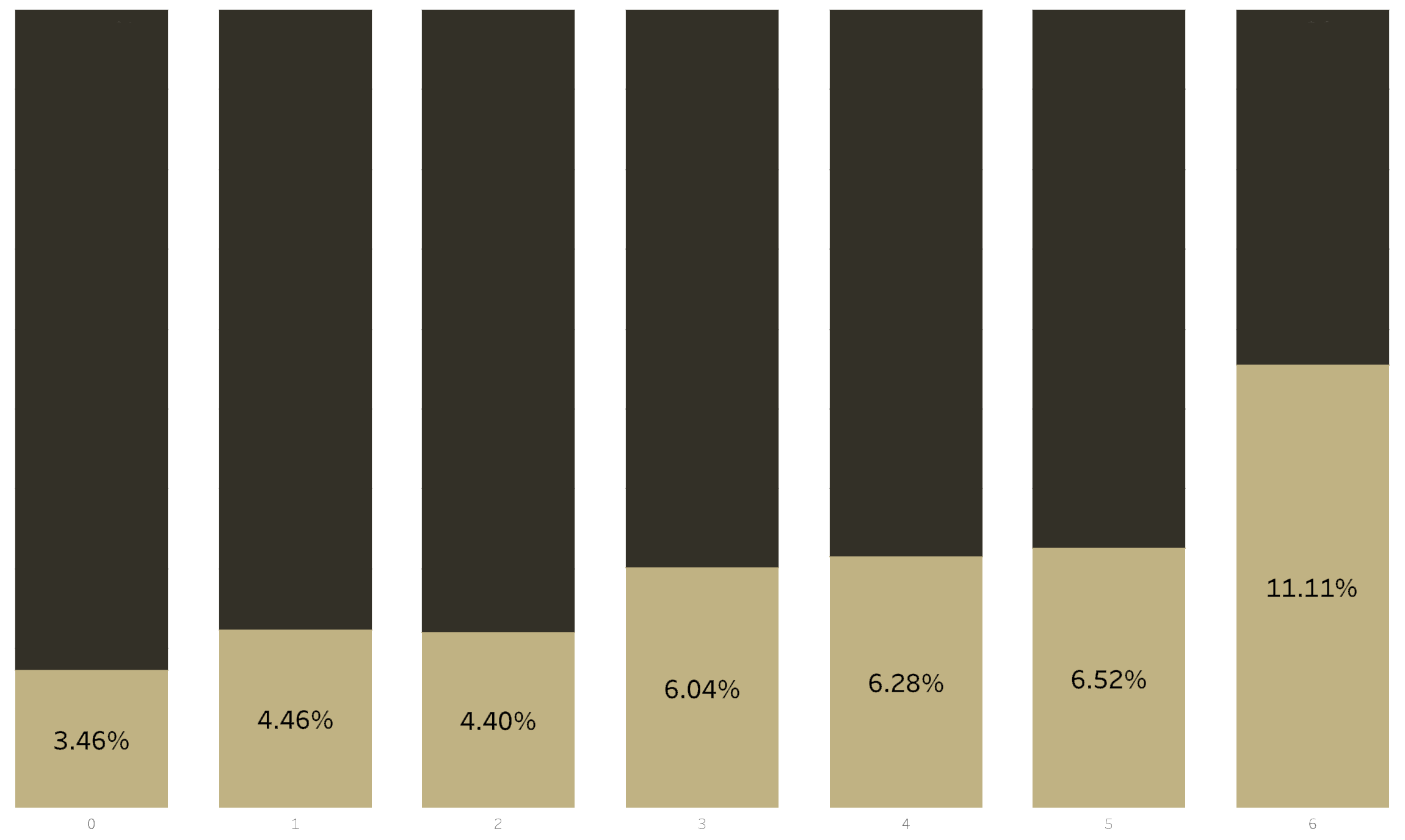MOVING FROM 3% to 11% Feels so good