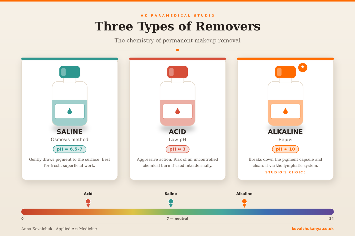 Comparison of three permanent makeup removers by pH: saline, acid, alkaline, Rejuvi.