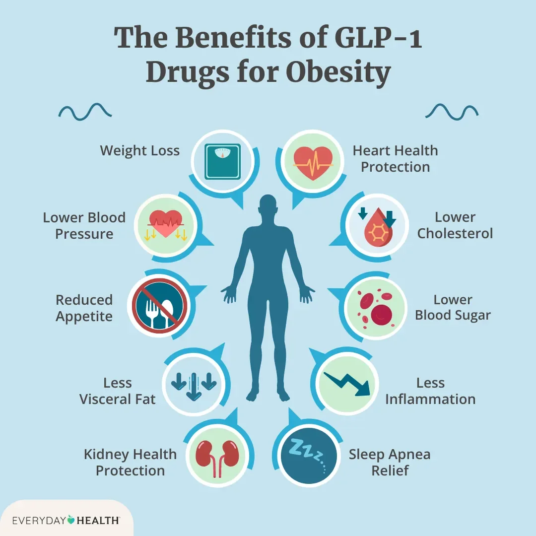 Infographic showing benefits of GLP-1 drugs for obesity, including weight loss, heart health protection, lower cholesterol, lower blood sugar, less inflammation, sleep apnea relief, kidney health protection, less visceral fat, reduced appetite, and lower blood pressure.