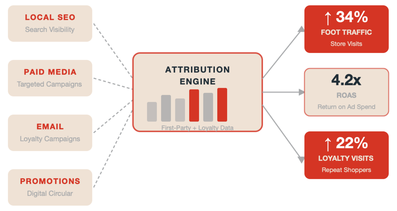 Multi-location attribution