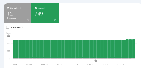 Smartpress pages indexed
