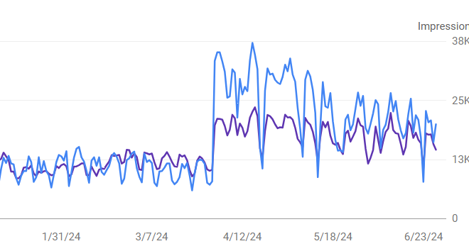 Google Search Console clicks & impressions Improvement