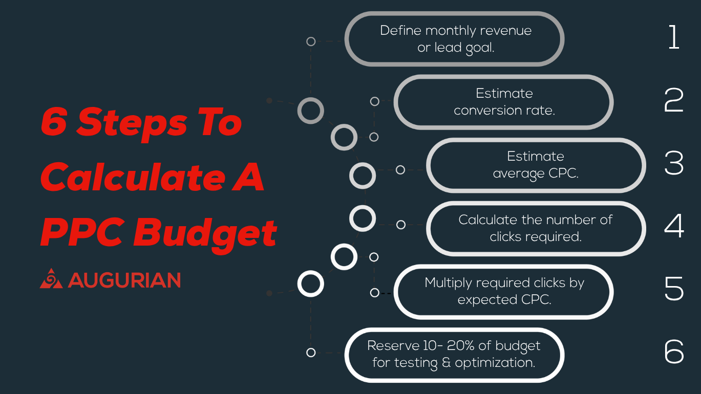 an infographic showing six steps to calculate a PPC budget
