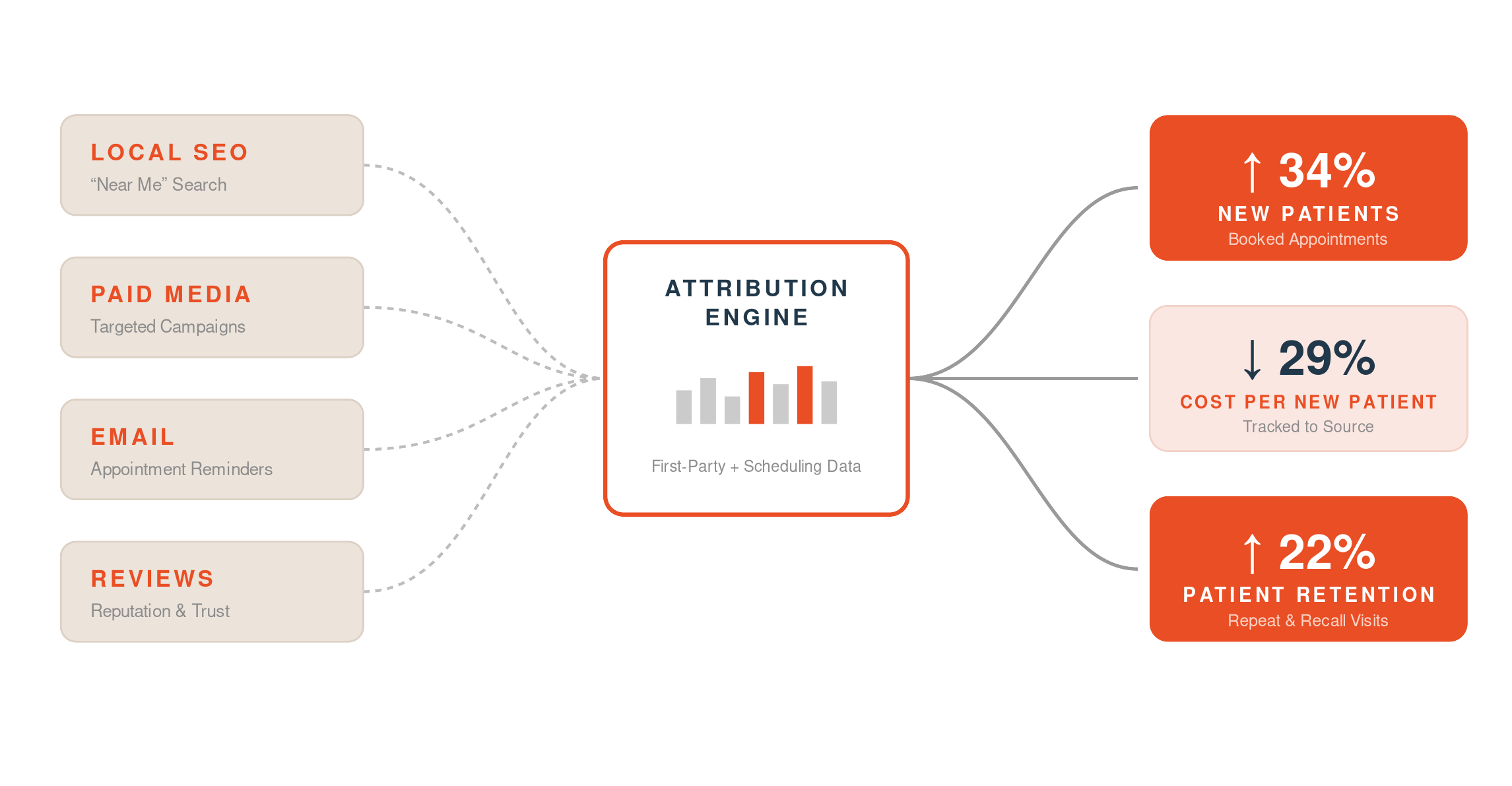 healthcare marketing analytics and attribution