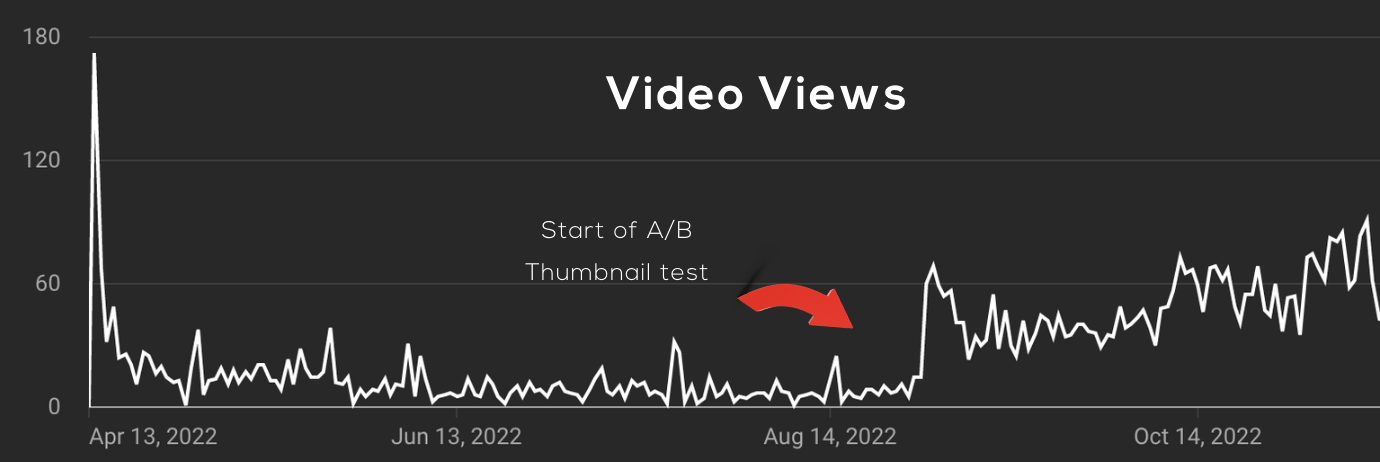 YouTube video views increase