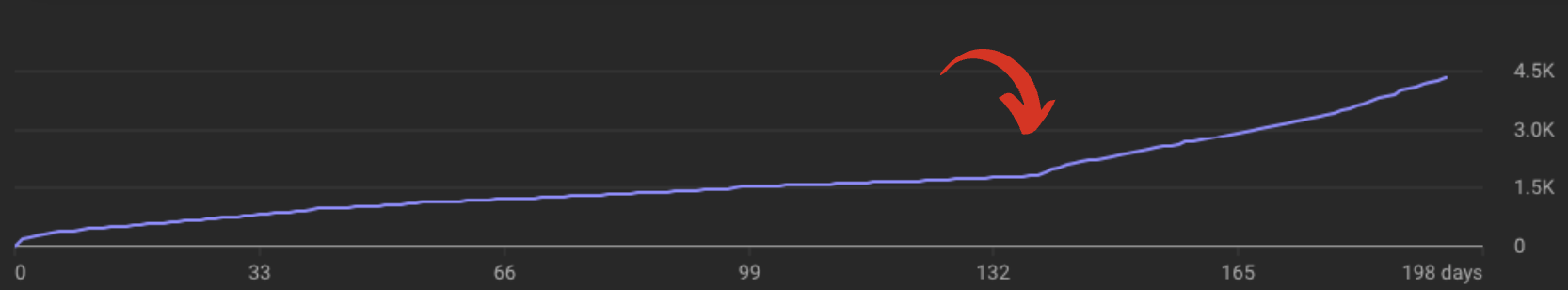 YouTube video visibility improvement