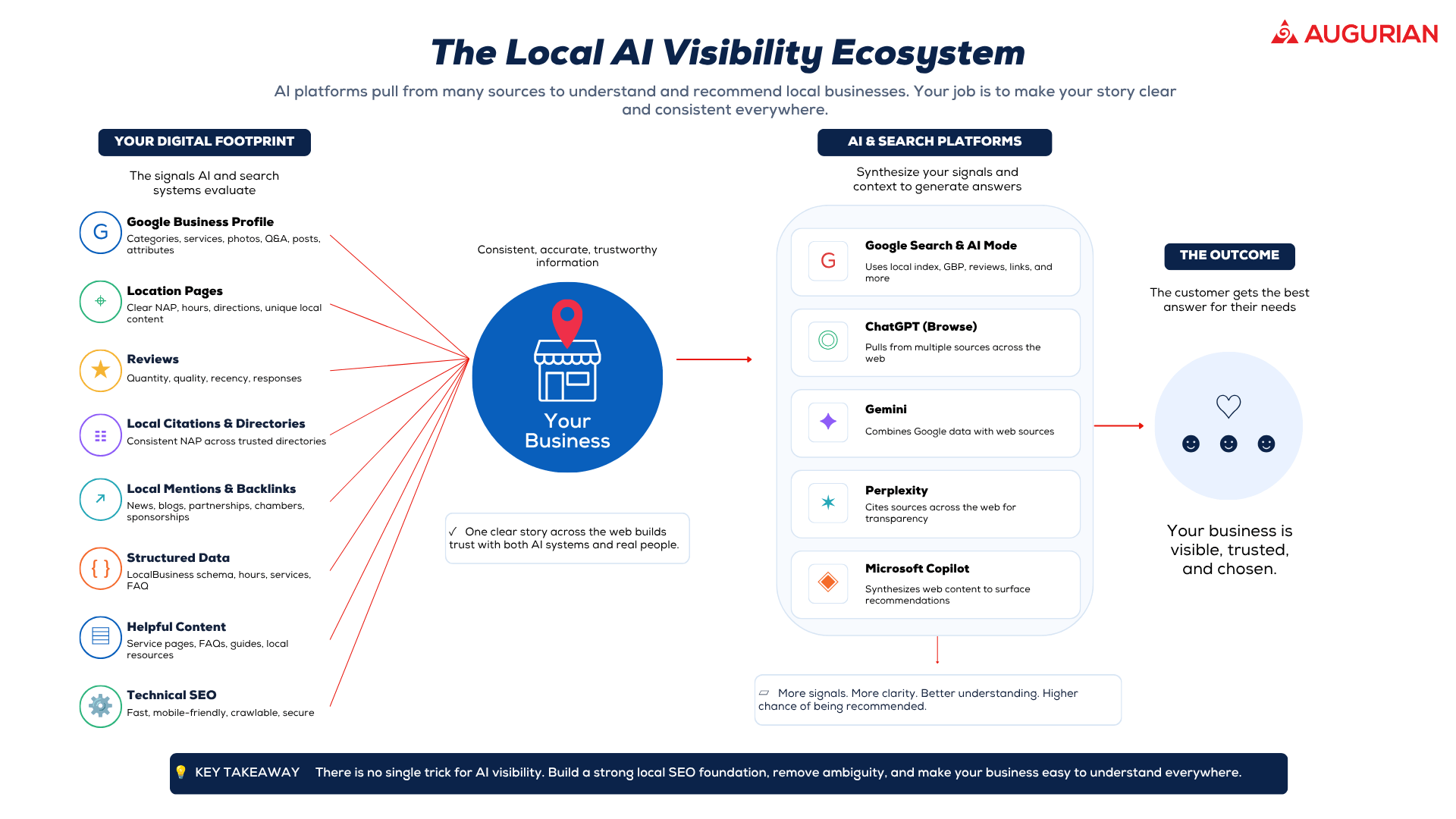 an infographic showing the local AI visibility ecosystem