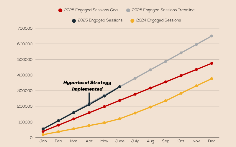 hyperlocal demand gen strategy results