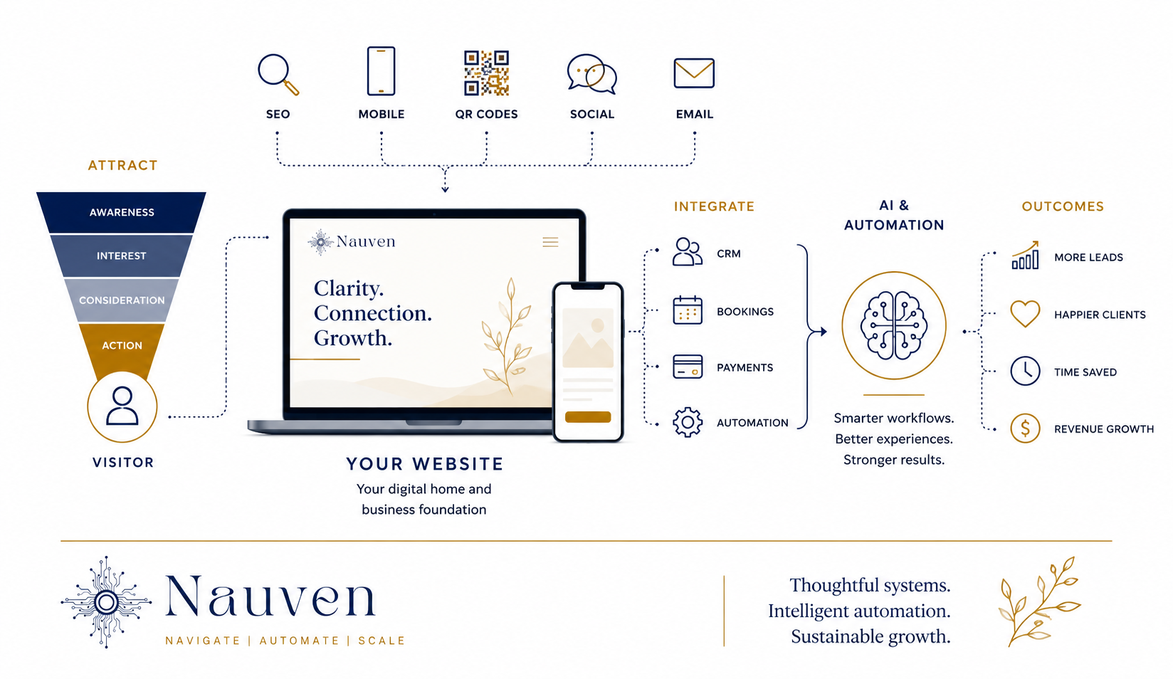 Modern websites increasingly operate as interconnected business systems supporting communication, automation, responsiveness, and customer engagement.