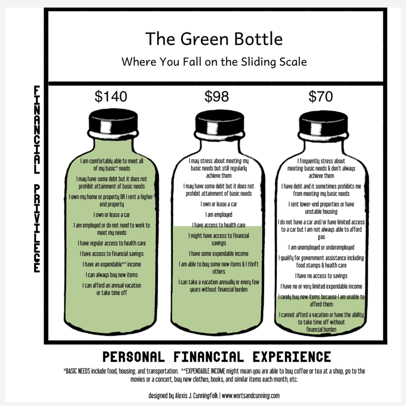 Chart illustrating personal financial experience levels based on the sliding scale of the green bottle, with three categories priced at $140, $98, and $70, each with descriptive statements about financial stability and needs.
