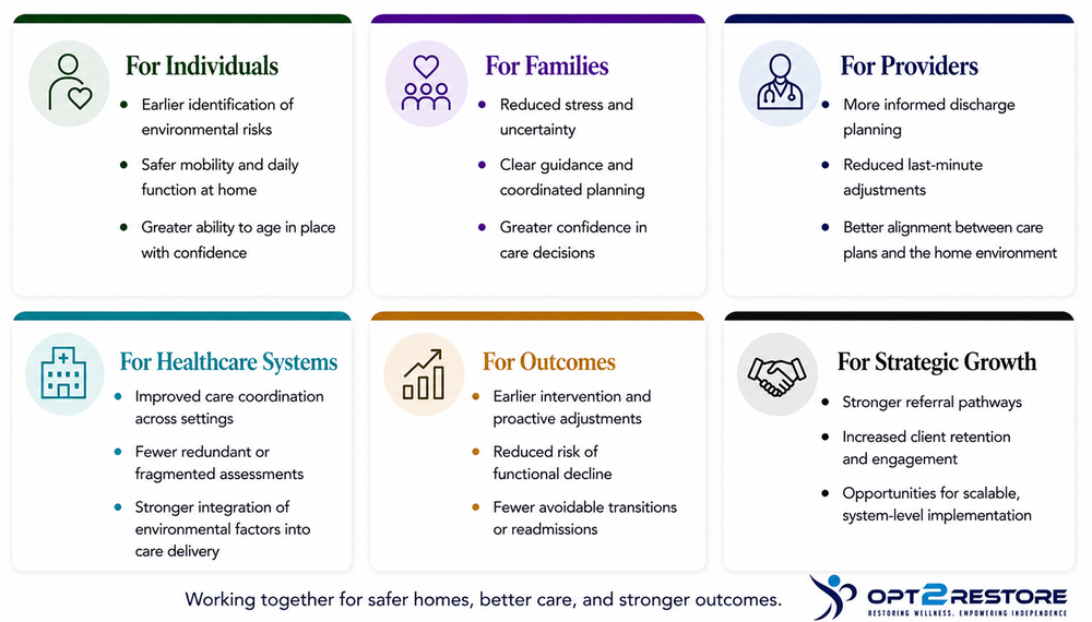 Impact Across the Care Continuum - Opt2Restore
