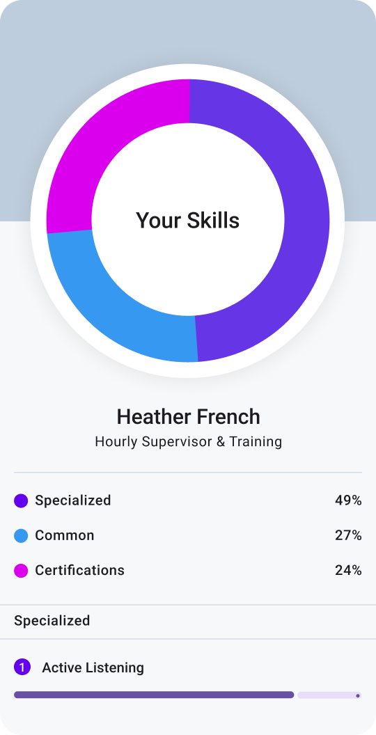 Pie chart showing skill distribution for Heather French, an hourly supervisor and trainer. 49% Specialized, 27% Common, 24% Certifications. List of skills includes Active Listening.