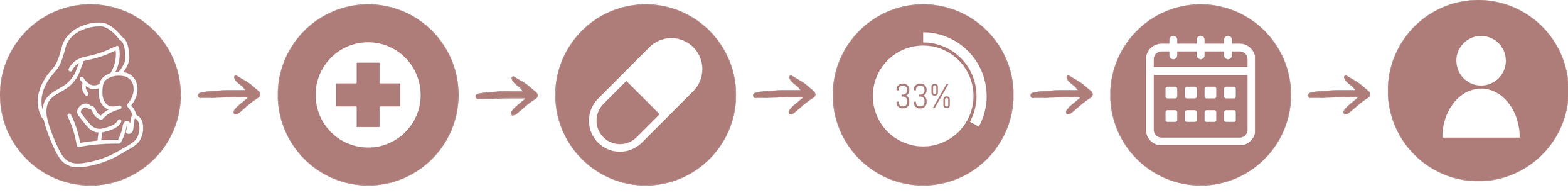 a mother holding her baby icon with an arrow to a hospital icon with an arrow to a medication icon with an arrow to a 33% icon with an arrow to a calendar icon with an arrow to a person alone icon