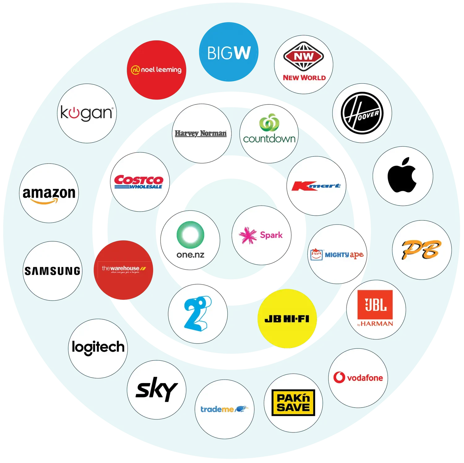 Circular diagram with company logos like Amazon, Apple, Samsung, Kmart, and Kogan