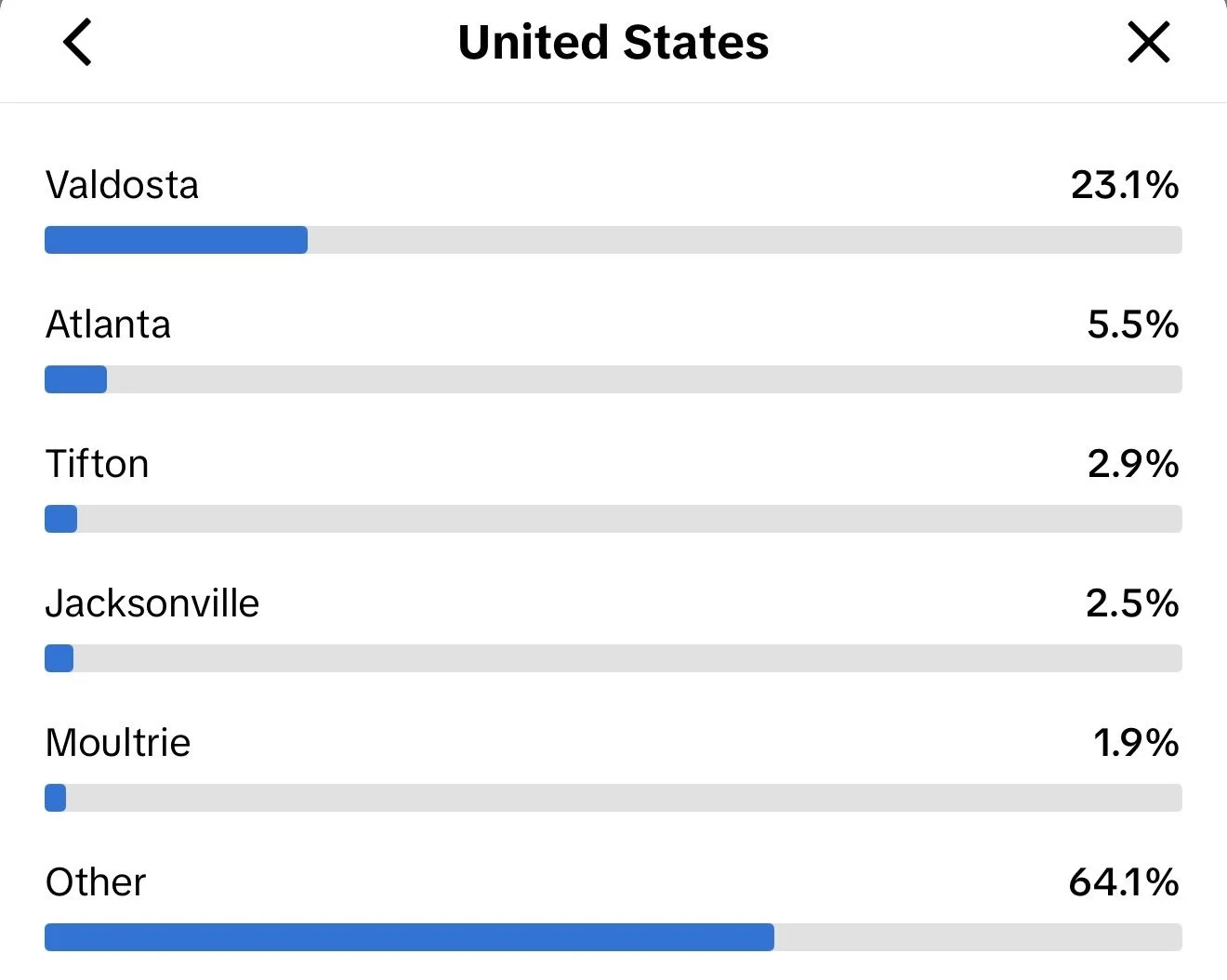 Bar chart showing the percentage of votes from various U.S. cities, with 'Other' receiving 64.1%, Valdosta 23.1%, Atlanta 5.5%, Tifton 2.9%, Jacksonville 2.5%, and Moultrie 1.9%.
