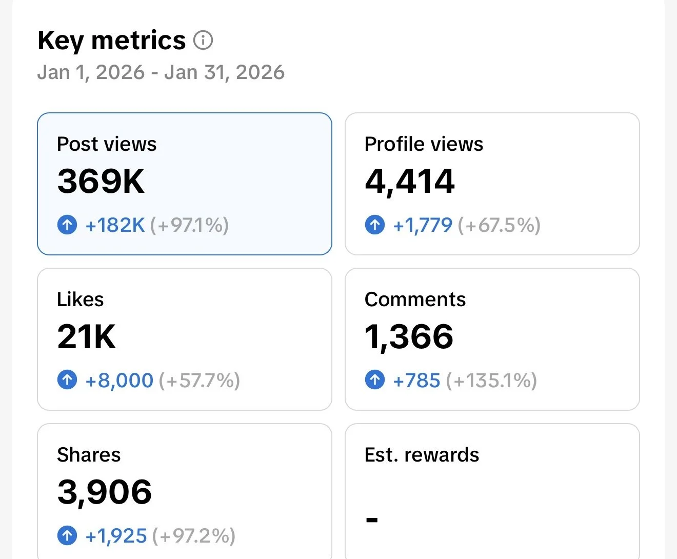 Screenshot of social media analytics showing key metrics from January 1 to January 31, 2026, including post views, profile views, likes, comments, shares, and estimated rewards.
