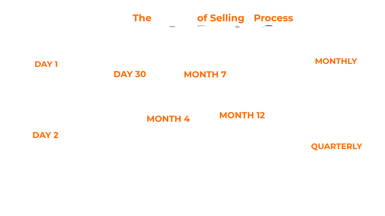 Framework Sales Operating System Software The System of Selling™ Framework