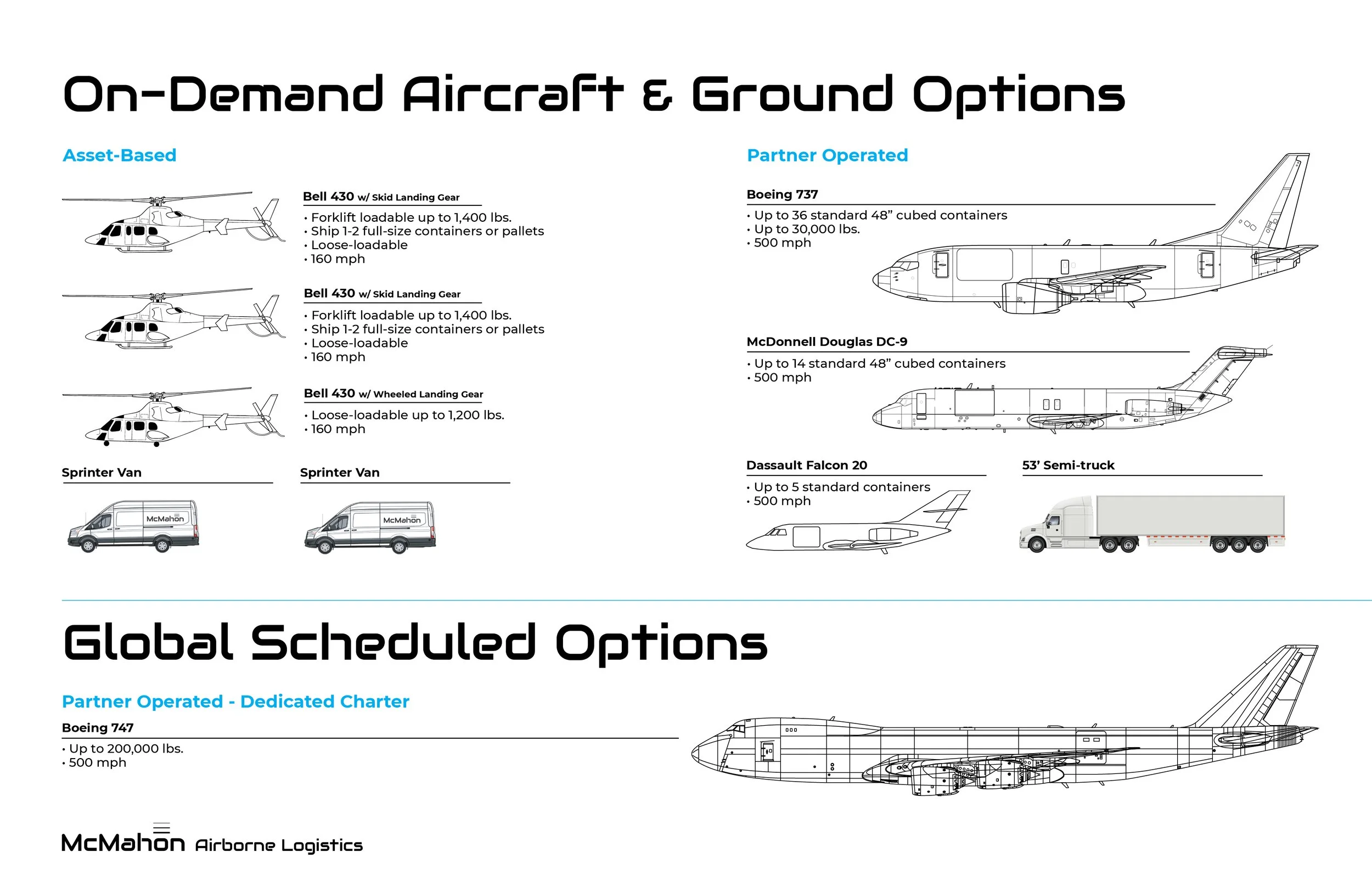 Technical infographic detailing on-demand aircraft and ground options, including asset-based aircraft like Bell 430 helicopters with skid and wheeled landing gear, and partner operated aircraft like Boeing 737, McDonnell Douglas DC-9, Dassault Falcon 20, and a semi-truck and van.