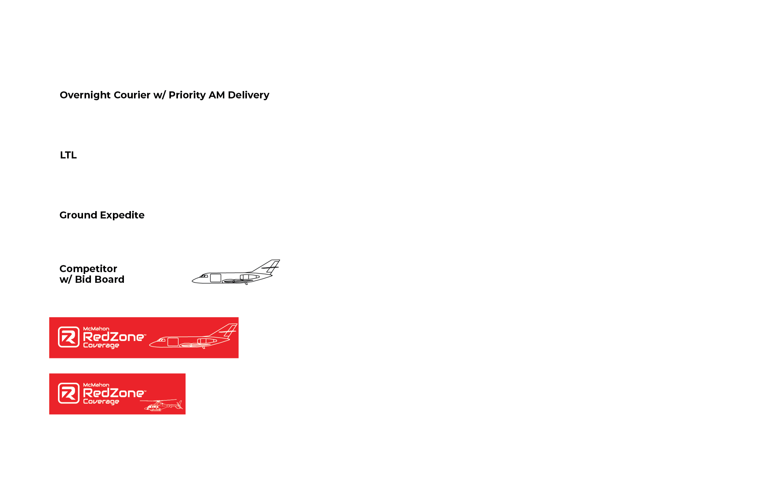 A timeline comparing delivery times for different courier services, including McMahon RedZone Coverage, with a black background and white and red text. The timeline shows packages shipped via overnight courier, LTL, ground expedite, and two levels of McMahon RedZone Coverage, with estimated hours to delivery marked along the timeline.