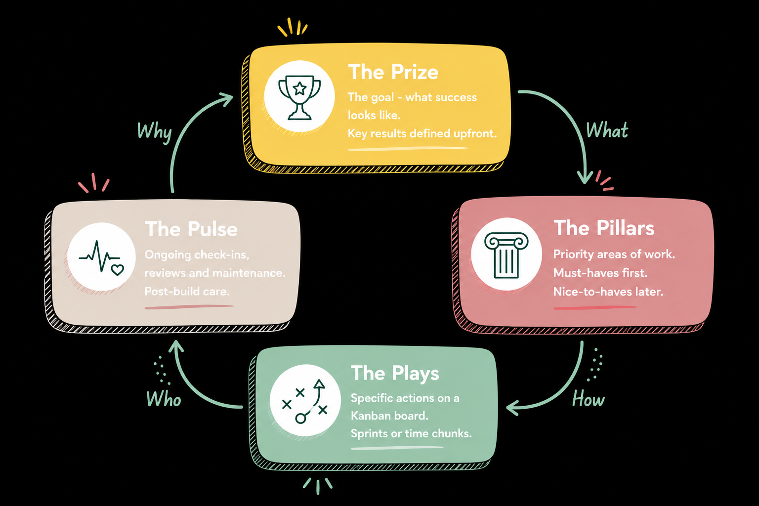 Circular strategic project planning process diagram with four connected stages: The Prize, The Pillars, The Plays, and The Pulse.