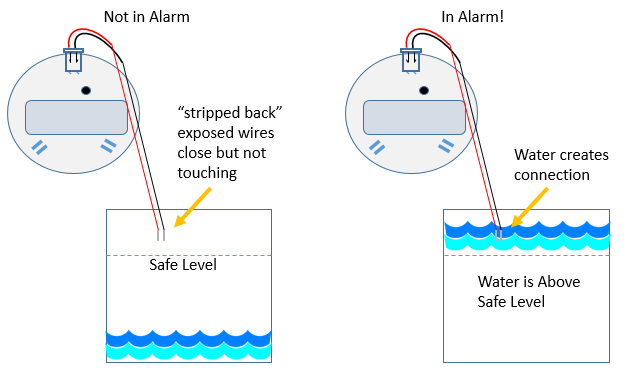 Diagram showing an alarm system with exposed wires near a water safe level. When water level is below safe level, alarm is off; when water level reaches the safe level, water creates a connection, triggering the alarm.