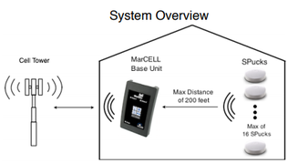 Diagram of a system overview showing a cell tower connected to a MarCELL Base Unit with a display, which communicates within a maximum distance of 200 feet to 16 SPucks, used for wireless communication.