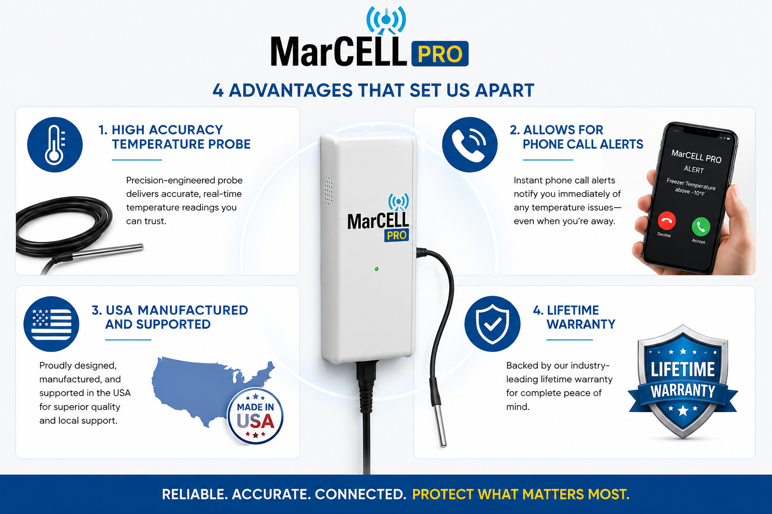 Infographic for MarCELL PRO device highlighting four advantages: 1. High accuracy temperature probe, 2. Allows for phone call alerts, 3. USA manufactured and supported, 4. Lifetime warranty; with visuals of the device, a phone alert, a map of the USA, and a shield badge.