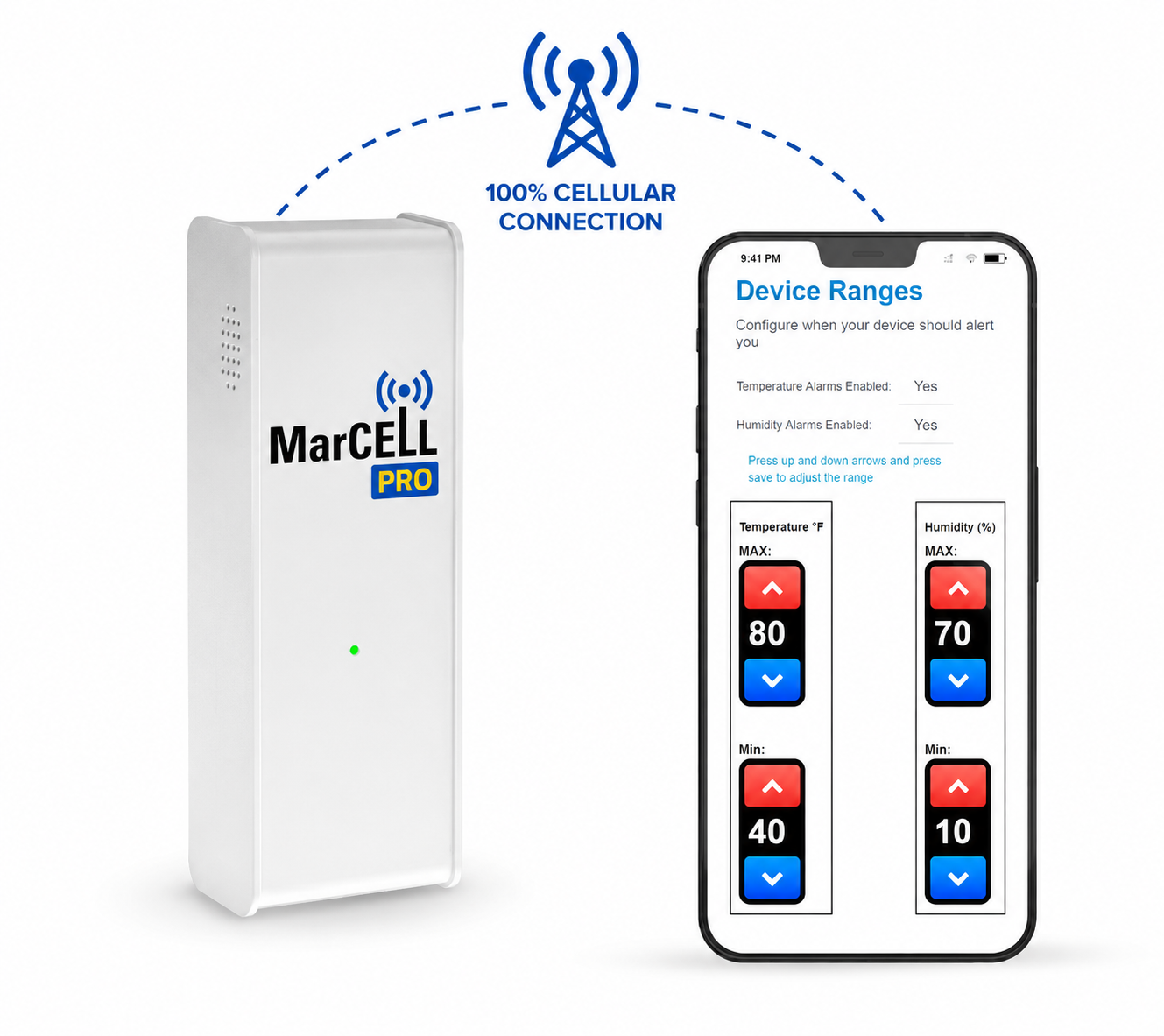 A wireless temperature and humidity monitoring device connected to a smartphone app, illustrating cellular connectivity.