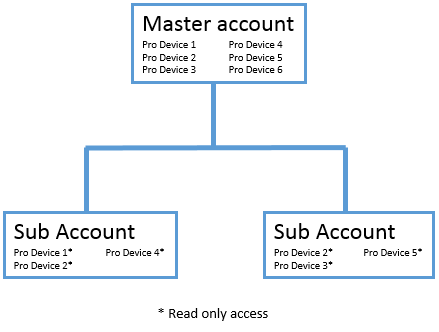Organizational chart showing a master account with six devices connected to two sub-accounts, each with three devices. The sub-accounts are labeled as read-only access.