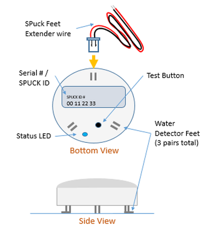 Diagram of a water tester device showing spuck feet extender wire, serial number / SPUCK ID, test button, status LED, water detector feet, and base, with bottom and side view labels.