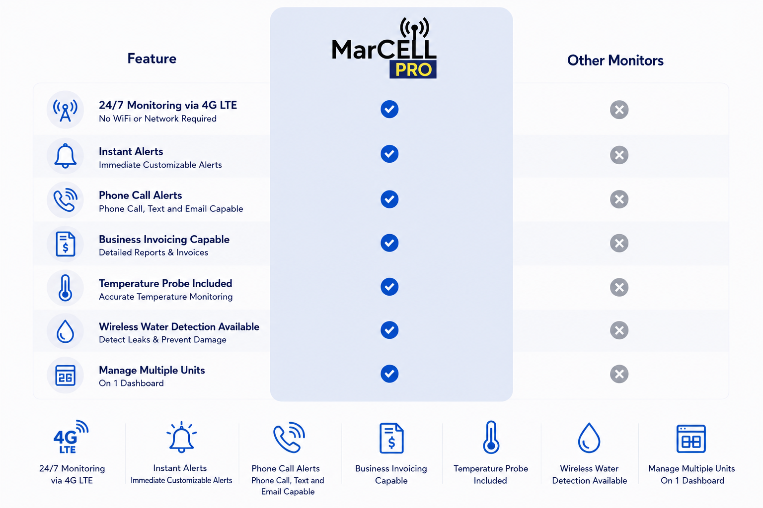 Comparison chart of MarCELL PRO features with other monitors, listing features such as 24/7 LTE monitoring, instant alerts, phone call alerts, business invoicing, temperature probe, wireless water detection, and multi-unit management.