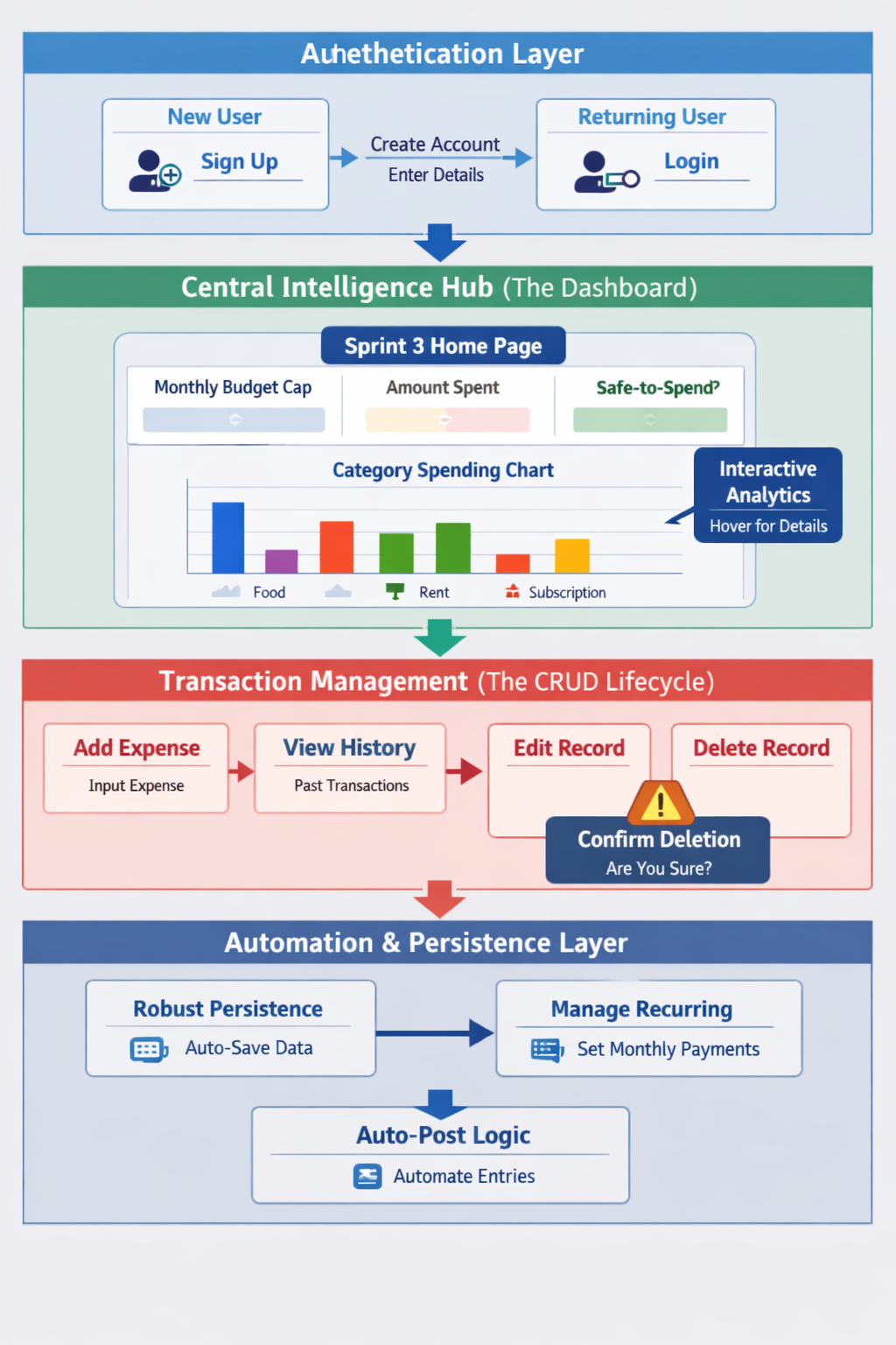 Diagram illustrating a financial management application architecture, including sections for user authentication, a central dashboard with spending analytics, transaction management, and automation features.