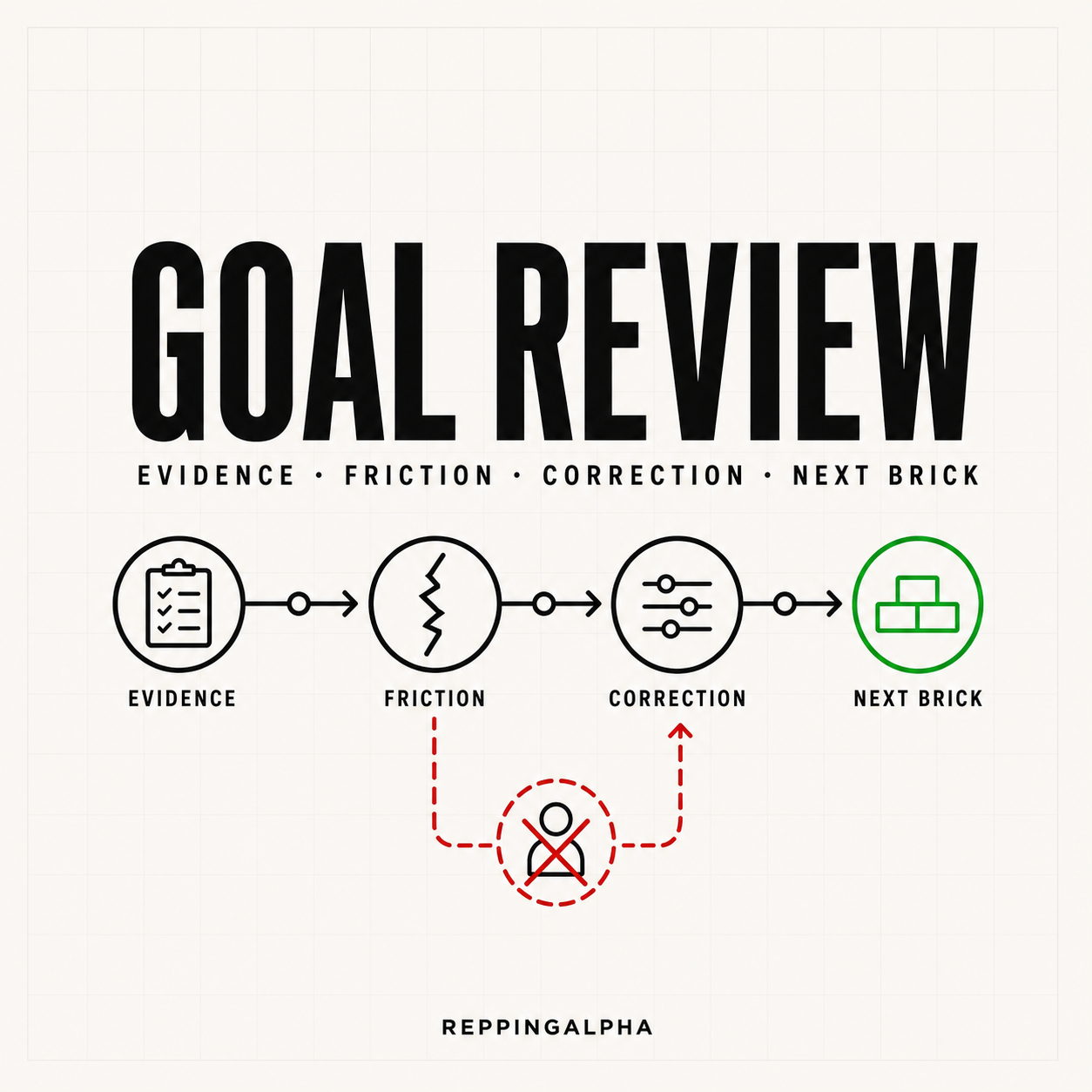 How to Review Your Goals Without Turning the Review Into Self-Judgment