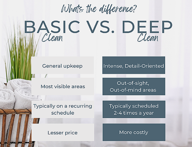 Comparison chart titled 'What the difference? Basic vs. Deep Clean' with four rows. The left column labeled 'Basic' describes general upkeep, visible areas, and recurring schedule. The right column labeled 'Deep' describes intense detail orientation, out-of-sight areas, scheduled 2-4 times a year, and more costly.