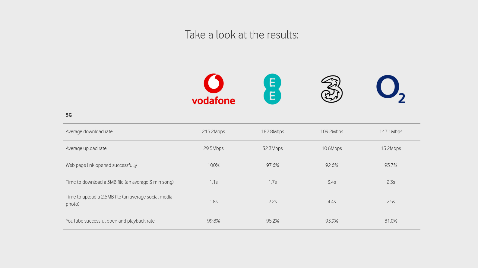 Network result comparisons