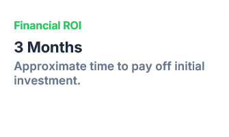 Text displaying 'Financial ROI' in green, '3 Months' in bold, and a note 'Approximate time to pay off initial investment' in gray.