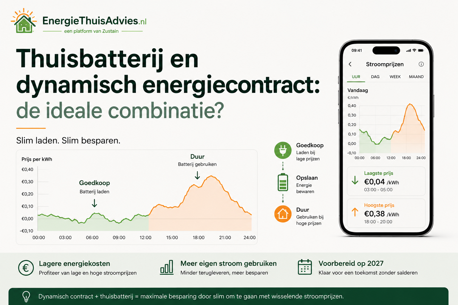 Thuisbatterij en dynamisch energiecontract: de ideale combinatie?