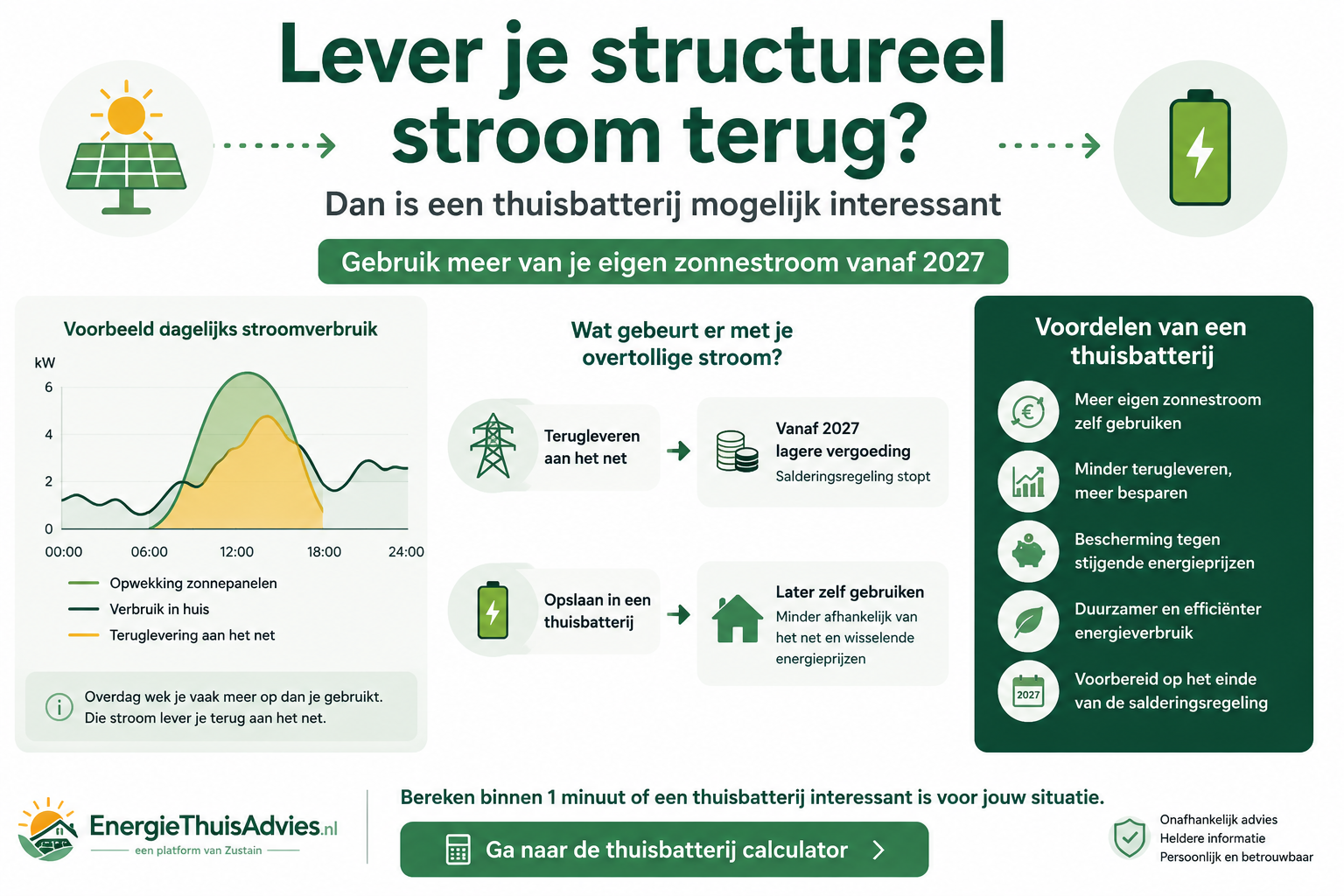 Lever je structureel stroom terug? Dan is een thuisbatterij mogelijk interessant