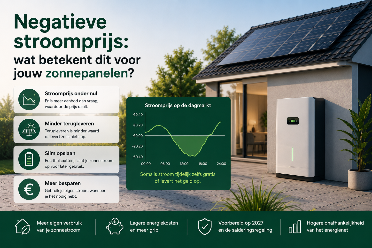 Negatieve stroomprijs: wat betekent dit voor zonnepanelen en een thuisbatterij?