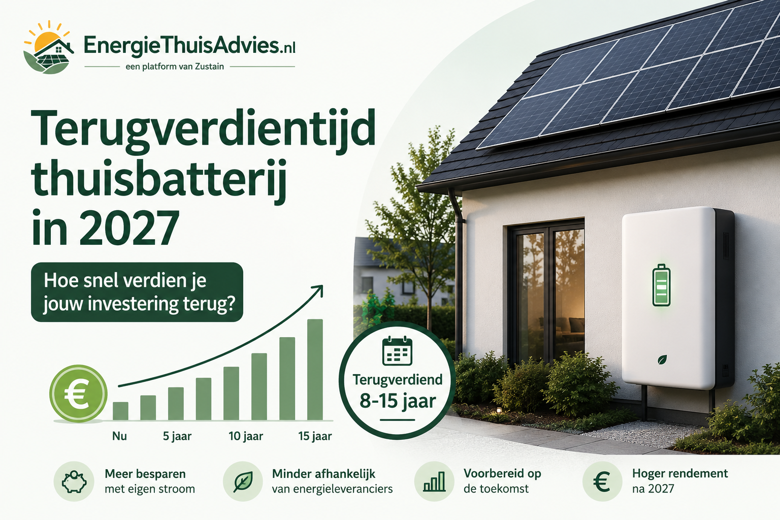 Terugverdientijd thuisbatterij in 2027: hoeveel jaar duurt het echt?